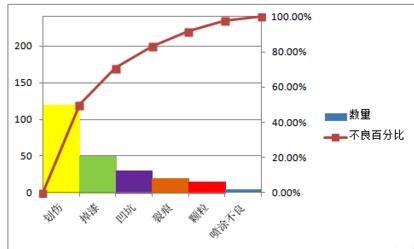 excel2007中生成柏拉图的详细操作步骤