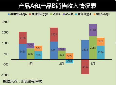 将excel表格中数据做成多列堆积柱形图的操作步骤