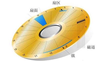 磁盘管理器恢复分区是什么？